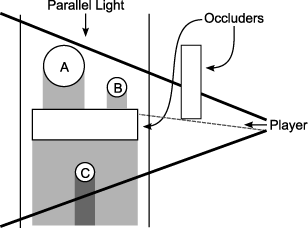 Figure 5: Two-pass shadow visibility.